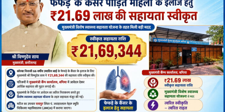 मुख्यमंत्री विष्णुदेव साय ने कैंसर पीड़ित महिला के उपचार हेतु स्वीकृत की 21.69 लाख रुपये की सहायता…..