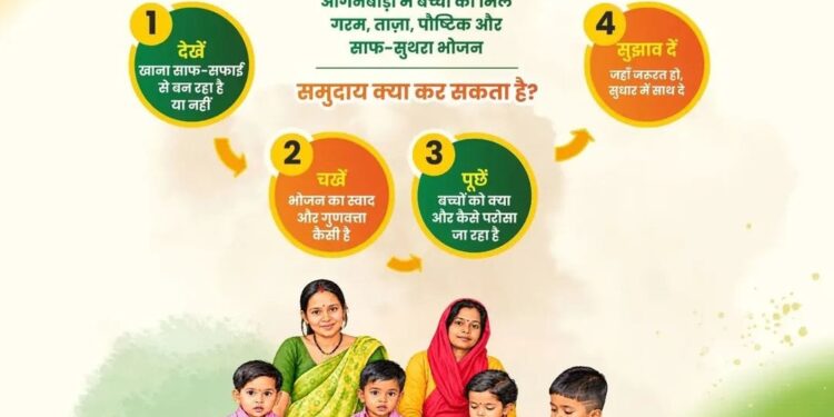 बच्चों की थाली बनी सामूहिक जिम्मेदारी, प्रदेश के सभी आंगनबाड़ी केंद्रों में पोषण और स्वच्छता पर जोर….
