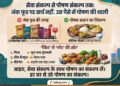 सेवा संकल्प से पोषण संकल्प तक : जंक फूड पर खर्च नहीं, उस पैसे में पोषण की थाली….