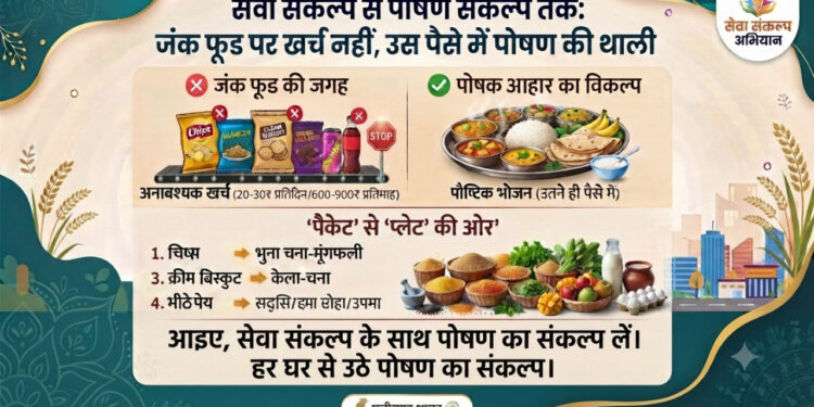 सेवा संकल्प से पोषण संकल्प तक : जंक फूड पर खर्च नहीं, उस पैसे में पोषण की थाली….