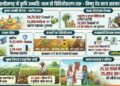 आधुनिक और नगदी फसलों की खेती ने बदली छत्तीसगढ़ के किसानों की तकदीर, खेती ने पकड़ी नई रफ्तार, खेत से बाजार तक बदल रही तस्वीर…..
