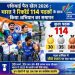 एशियन पैरा गेम्स में भारत का ऐतिहासिक प्रदर्शन, 114 मेडल के साथ बनाया नया रिकॉर्ड