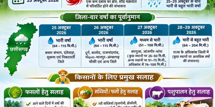 चक्रवात के प्रभाव से छत्तीसगढ़ में बढ़ेगी वर्षा की गतिविधियां, किसानों के लिए मौसम आधारित सलाह जारी….