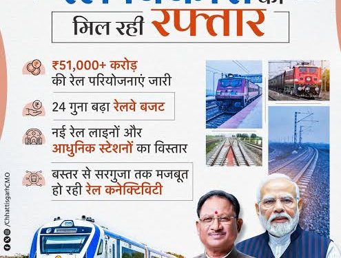 रेल नेटवर्क के विस्तार से बदल रही छत्तीसगढ़ की कनेक्टिविटी, औद्योगिक विकास को मिलेगी नई गति….